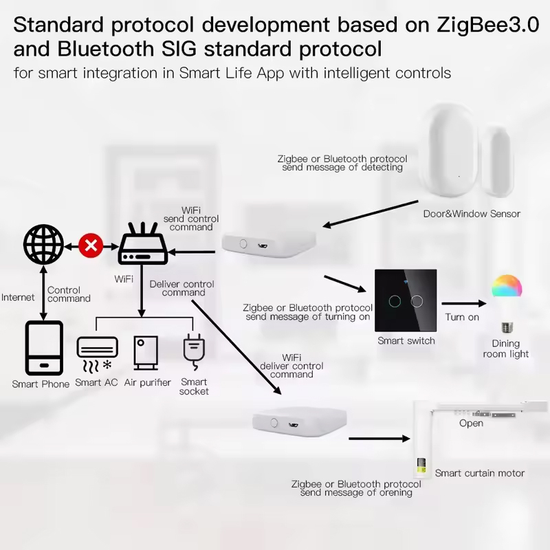 MOES Tuya ZigBee3.0 Smart Hub، - مراجعة Matter Hub Thread وسعره